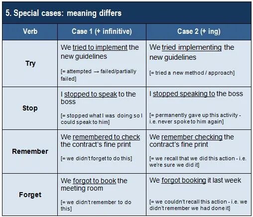 Remember to examples. Инфинитив и форма ing. to ing правило. ing infinitive правила. предложения с remember.