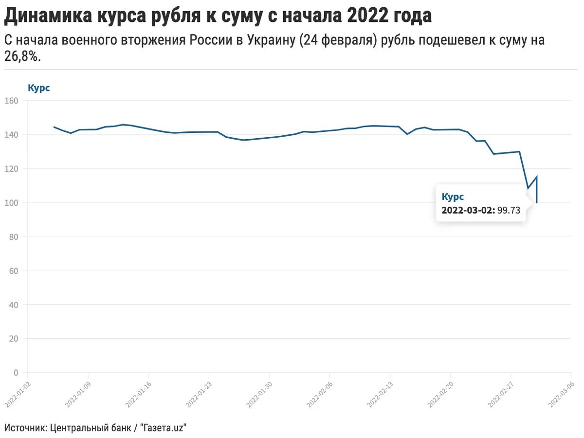 Рубль сум россия. Динамика курса рубля 2022. Курс рубля. Курс рубля 2022. Курс рубля 2022 год.