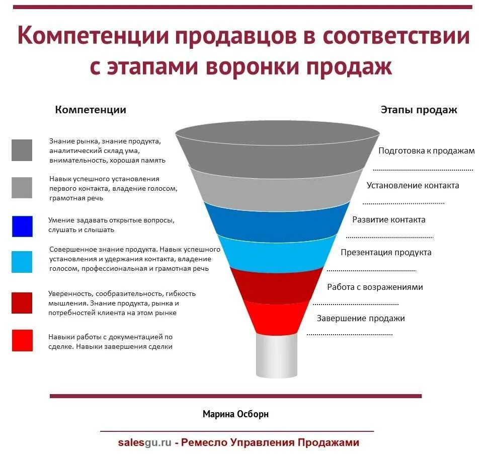 Компетенции техника. Воронка продаж это для менеджеров этапы воронки продаж. Воронка продаж этапы для менеджера по продажам. Воронка продаж для менеджера по продажам. Компетенции продавца розничной торговли.