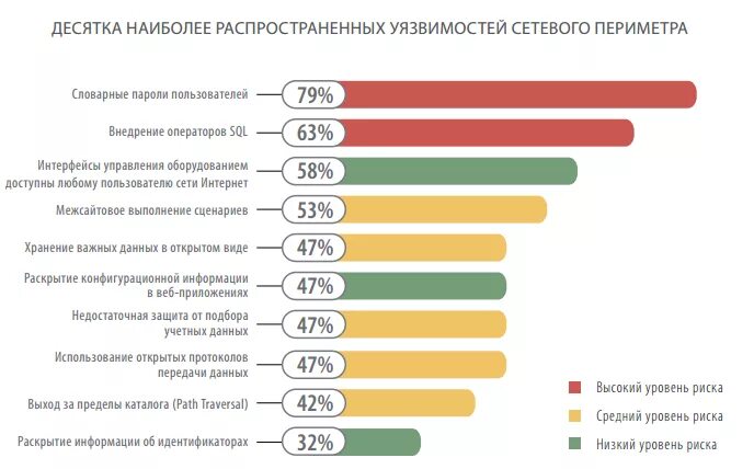 Распространенная угроза информационной безопасности. Самые распространенные интернет угрозы. Наиболее распространенные угрозы информационной безопасности:. Уязвимости информационной безопасности. Статистика угроз сетевой безопасности.