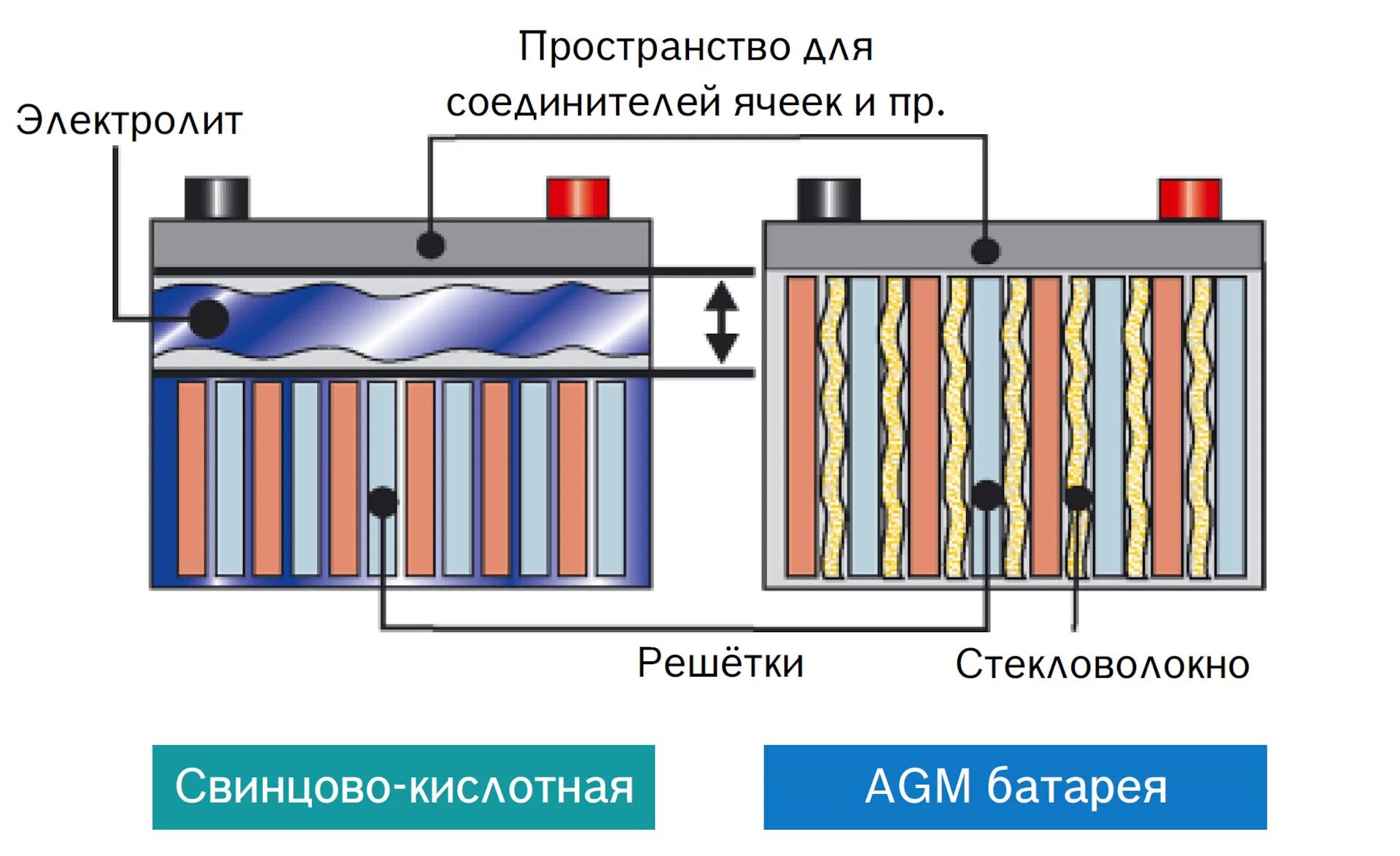 Конструкция AGM аккумулятора. AGM аккумулятор в разрезе. AGM технология в аккумуляторах. АКБ AGM В разрезе.