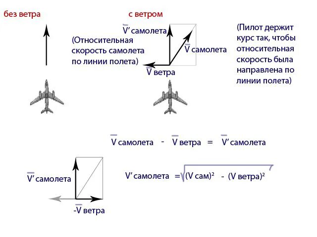 Траектория летчика относительно самолета. Скорость самолета. скорость полета самолета. расчет скорости самолета. скорость самолета и вертолета.