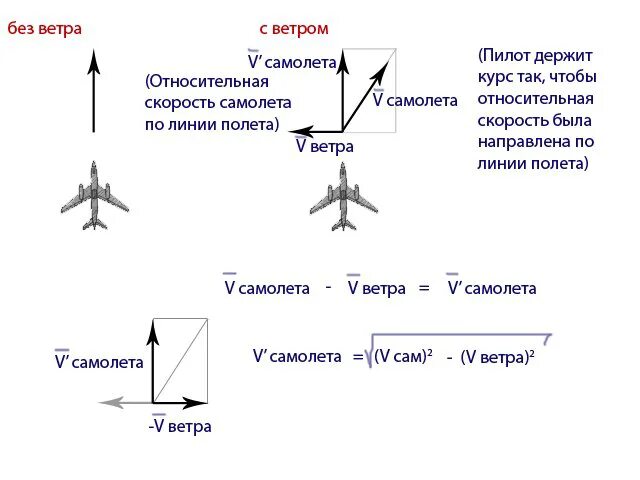 Ветер против самолетов. Скорость самолета. Скорость самолета относительно воздуха. Курс полета самолета. Влияние ветра на самолет.