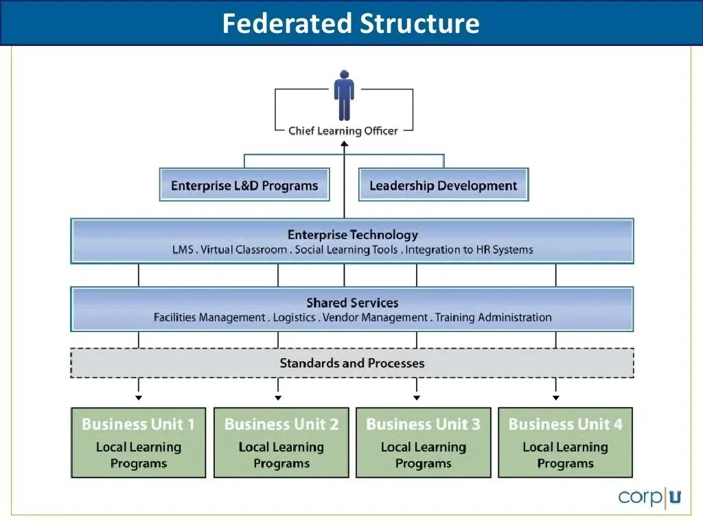 Smart lms hse ru. Org structure. Learning and Development Center Organizational structure. Data Governance Organizational structure. Training Center Organizational structure.