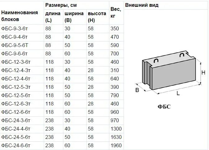 Какой размер бетонных блоков. Габариты блока ФБС 0.4. Блок ФБС 300х300х300 вес. Габариты блок ФБС 6. Блок бетонный ФБС 24.4.6-АРМ.