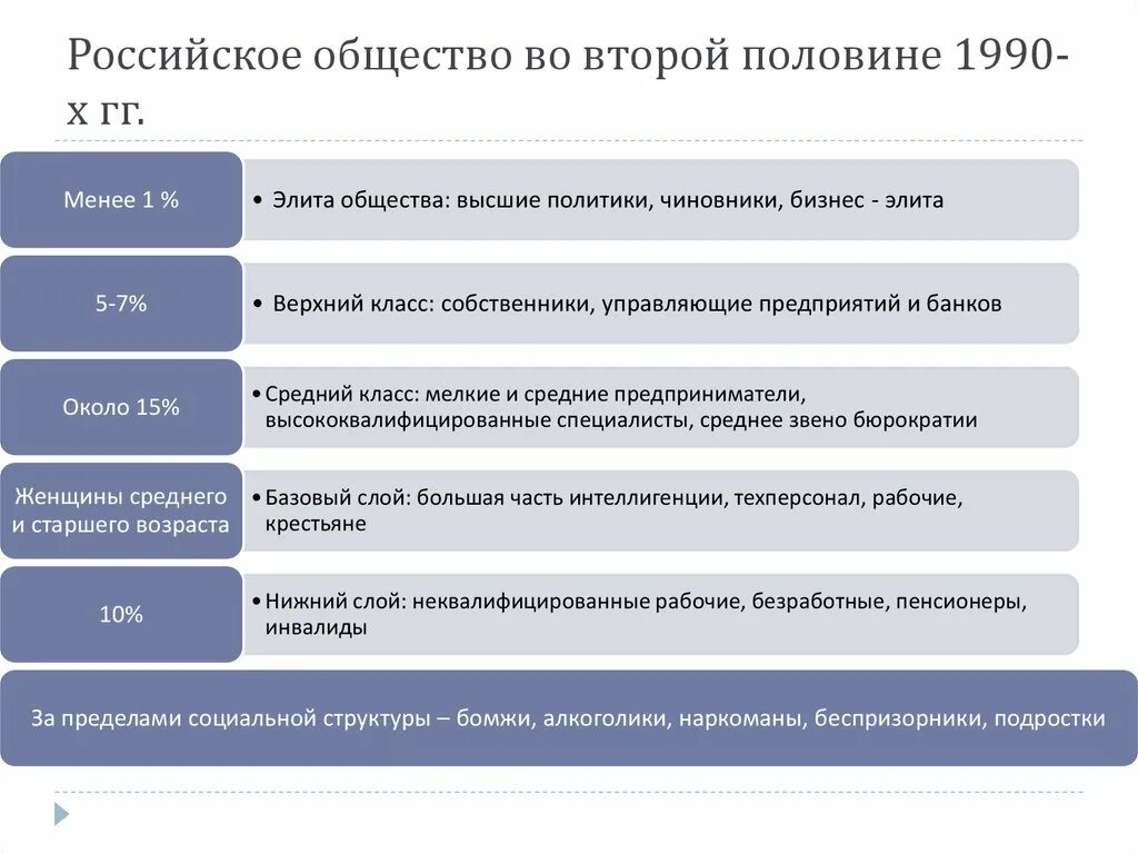 Деление российского общества. Российское общество. Общественно-политические проблемы России во второй половине 1990-х гг. Социальная структура российского общества в начале 1990-х годов. Российское общество 1990.