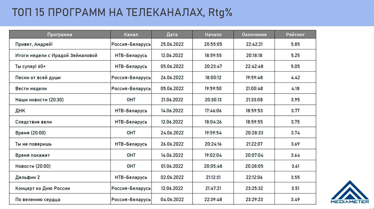 Самые популярные Телеканалы в России. Рейтинг ТВ программ. Самые популярные программы на российском телевидении. Рейтинги передач на телевидении.