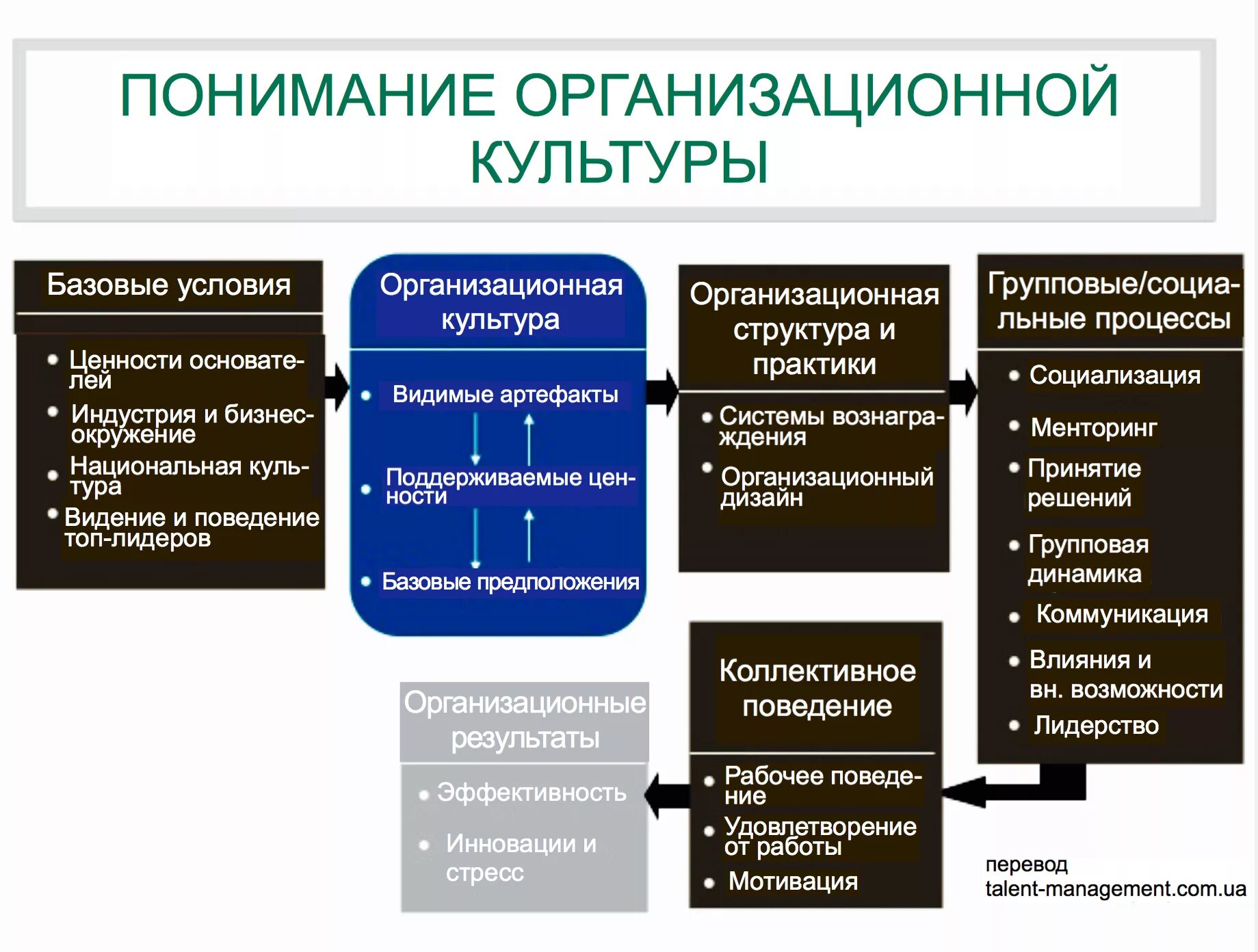 Организационная культура в управлении организацией. Структура корпоративной культуры. Структура корпоративной культуры организации. Корпоративная культура и организационное развитие. Управление корпоративной культурой.