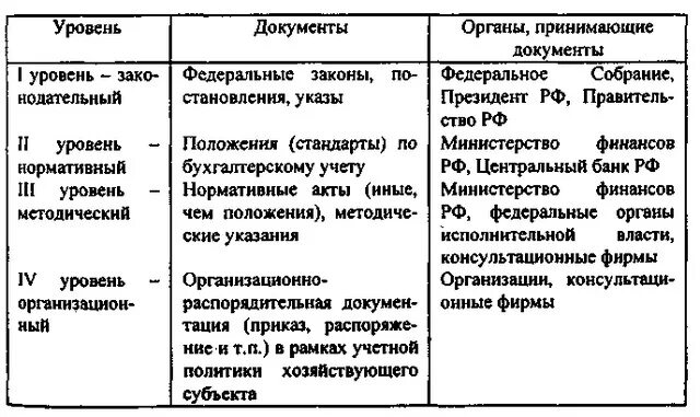 Третий уровень регулирования бухгалтерского учета. Уровни нормативного регулирования бухгалтерского учета в России. 4 Уровня системы нормативного регулирования бухгалтерского учета. 4 Уровень нормативные документы бухгалтерского учета. 4. Нормативное регулирование бухгалтерского учета в России..