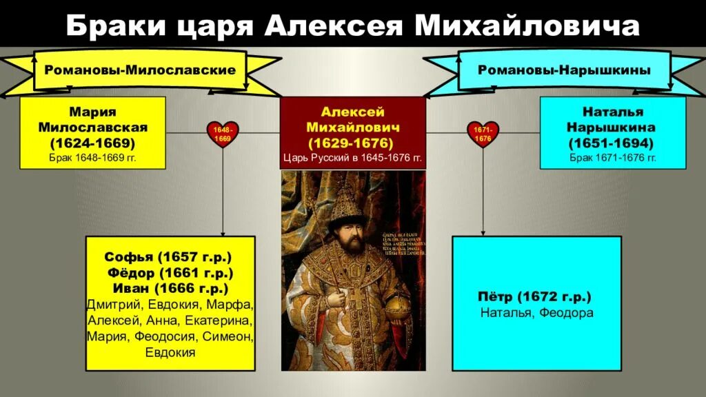 Внутреннее правление алексея михайловича. Таблица Алексея Михайловича Романова.