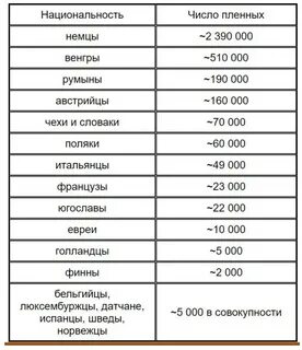 Количество военнопленных