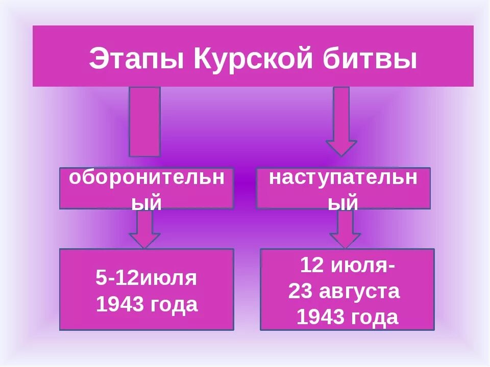 Курское сражение значение. Этапы Курской битвы. Курская битва этапы и ход военных действий. Курская битва этапы. Курская битва - основные этапы кратко.