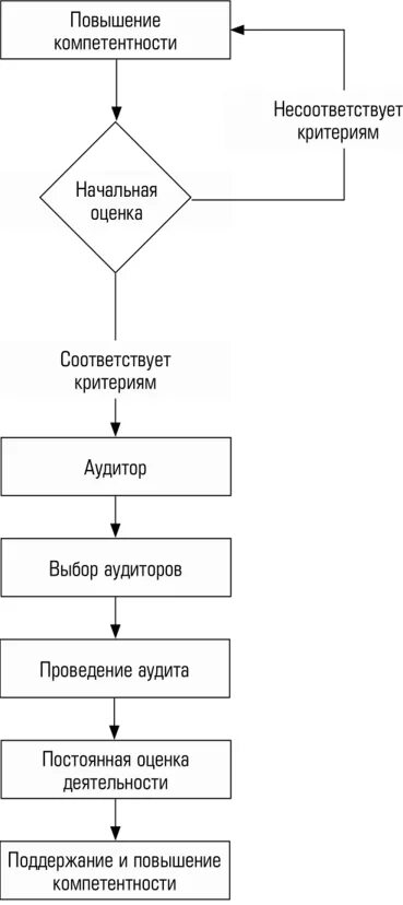 Компетентность и оценка аудиторов. Оценка аудитора. Процесс оценки аудитора. Процесс оценки компетентности аудиторов.