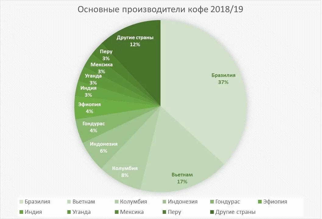 Мировой рынок кофе. Основные страны производители кофе. Крупнейшие страны производители кофе. Крупнейшие производители кофе в мире. Производство кофе в мире по странам статистика.