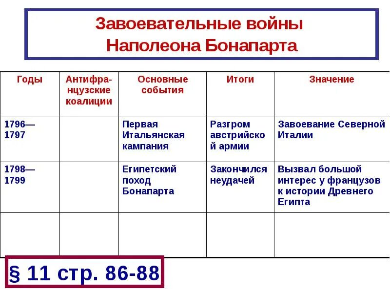 Войны Наполеона Бонапарта таблица 9 класс. Завоевательные войны Наполеона таблица 9 класс. Завоевательные войны Наполеона Бонапарта. Завоевательные войны Наполеона 9 класс. Итальянский поход наполеона дата