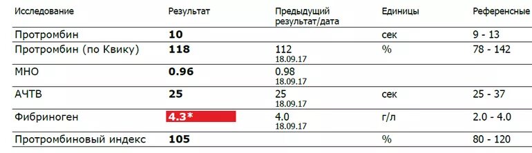 Протромбиновый индекс у мужчин. Протромбин по Квику норма у детей. Показатели фибриноген протромбин. Протромбин показатели нормы. Протромбин фибриноген норма.