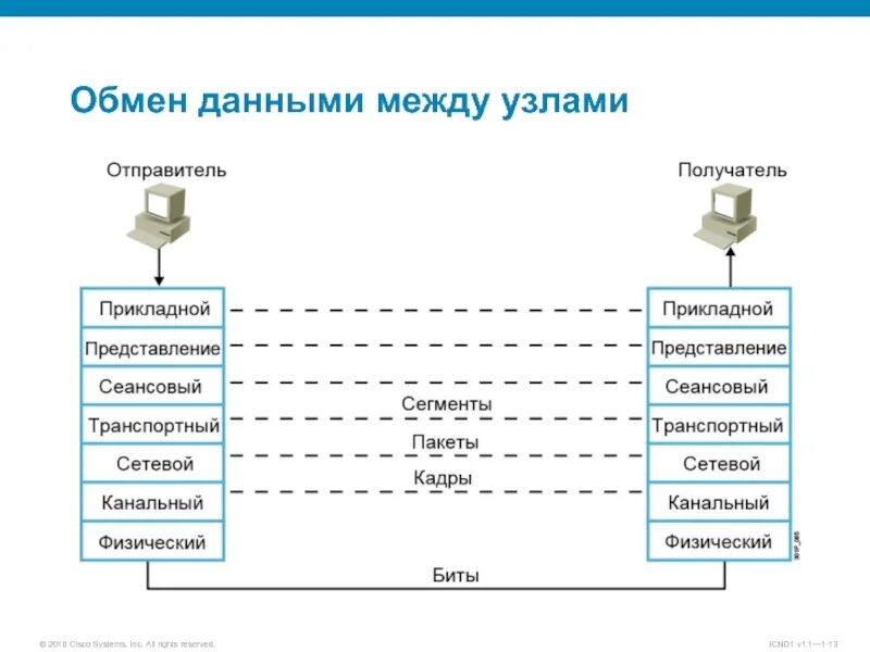 Обмен данными. Схема обмена данными 1с. Обмен данными в сети. Схема обмена данными между системами.