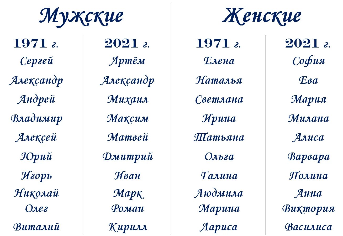 Самые красивые имена в мире для девочек. Самые популярные имена в 2022 году. Имена для мальчиков. Популярные имена 2021. Имена для девочек.