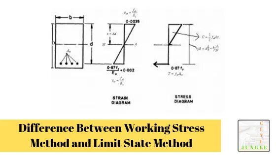 Homing method. Limit state design. standard test method for in-plane shear strength of reinforced plastics. the ultimate limit state.. serviceability limit and the ultimate limit state..