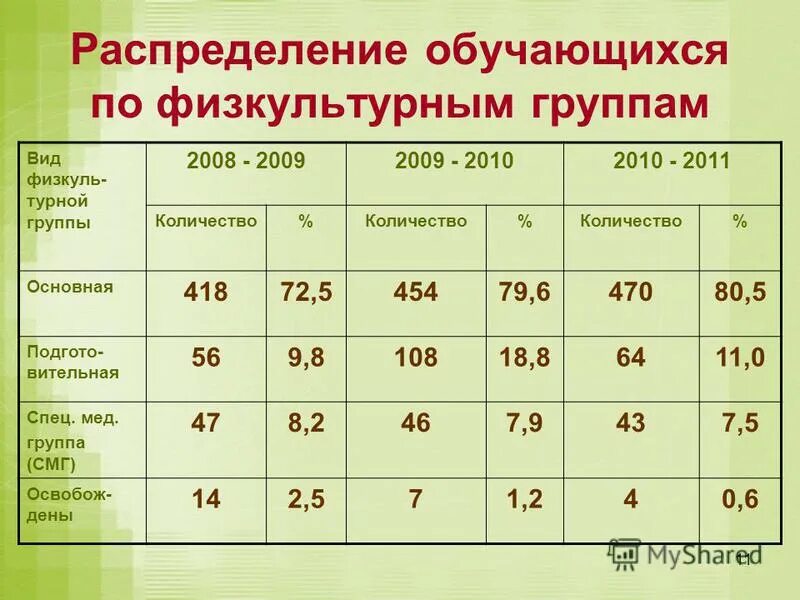 Распределение по физкультурным группам. Распределение на физкультурные группы. Распределение обучающихся по группам здоровья таблица. Сколько физкультурных групп