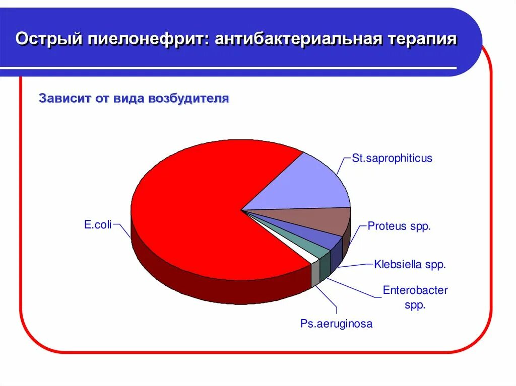 Пиелонефрит статистика. Этиология пиелонефрита диаграмма. Статистика заболевания пиелонефритом. Заболеваемость пиелонефритом диаграмма. Пиелонефрит статистика заболеваемости.