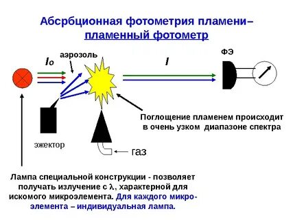 Фотометрический метод является