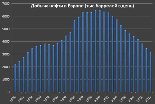 Добыча нефти в баррелях. Добыча нефти в Европе. Потребление нефти в Европе. Динамика добычи нефти в Норвегии. Добыча нефти в Норвегии по годам.