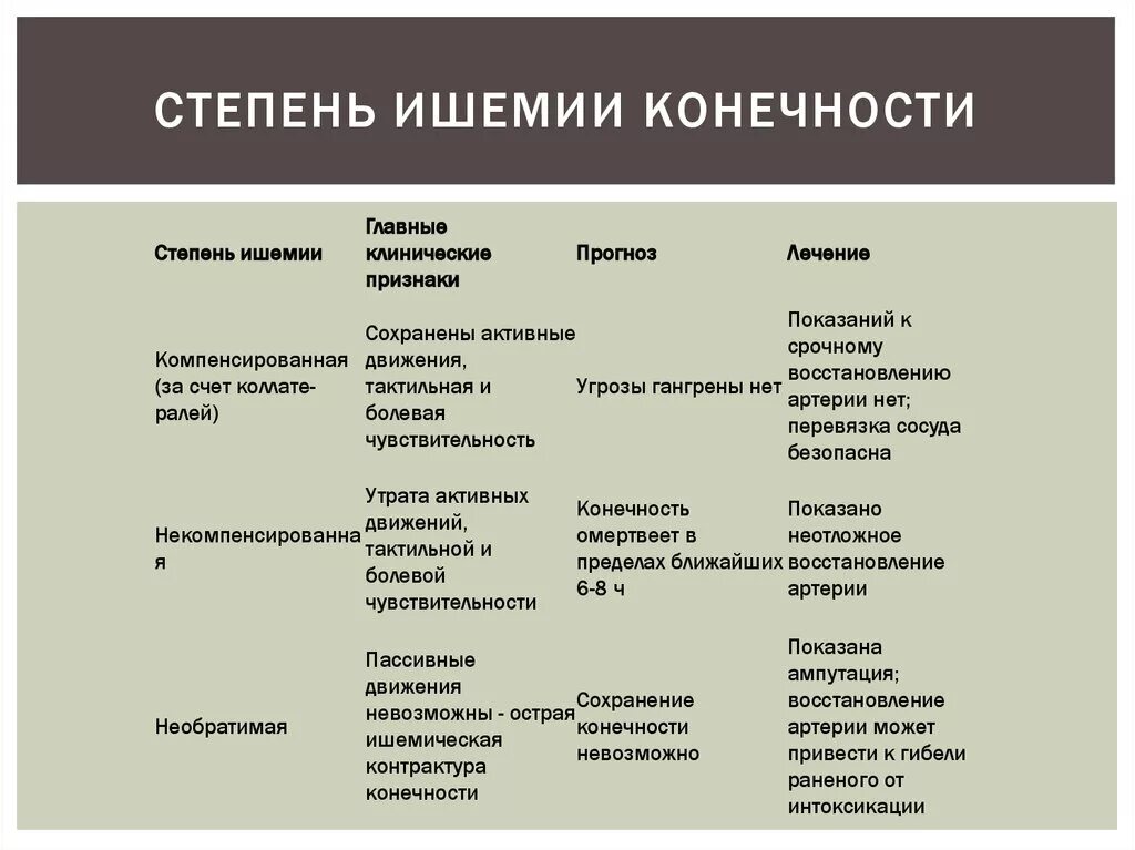 Степени ишемии конечности