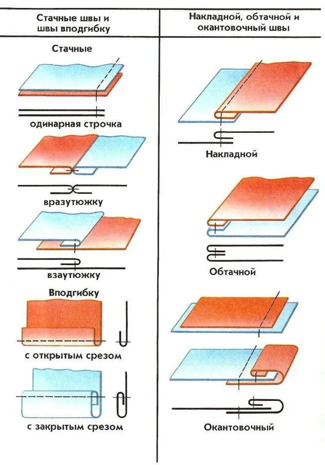 Виды соединительных швов на швейной машинке. Стачной шов на швейной машине схема. Основные машинные швы для шитья. Типы машинных швов.