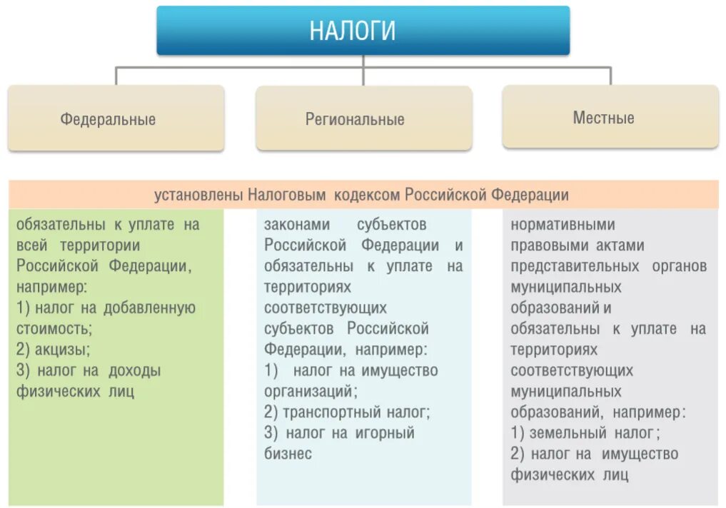 К какой организации относится налоговая. Федеральные региональные и местные налоги. Федеральные налоги региональные налоги местные налоги. Федеральные региональные и мес нын налоги. Налоги федеральные региональные и местные таблица.