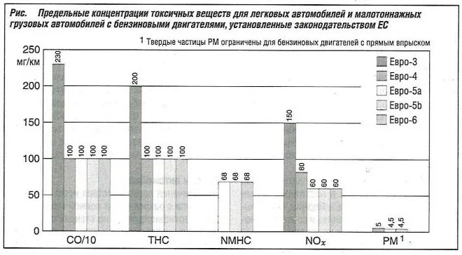 Нормы токсичности. Евро нормы токсичности. Таблица динамики токсичности для легковых автомобилей и двигателей. Евро нормы токсичности диаграмма. Показатели токсичные.