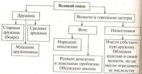 Управление при ярославе