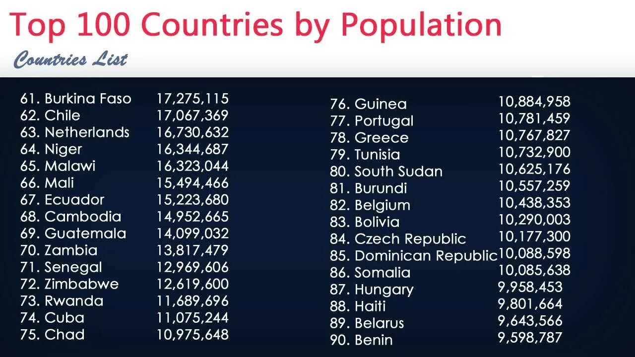 Country s population. Country population. All population Countries. Population список слова. Top 10 old Countries.