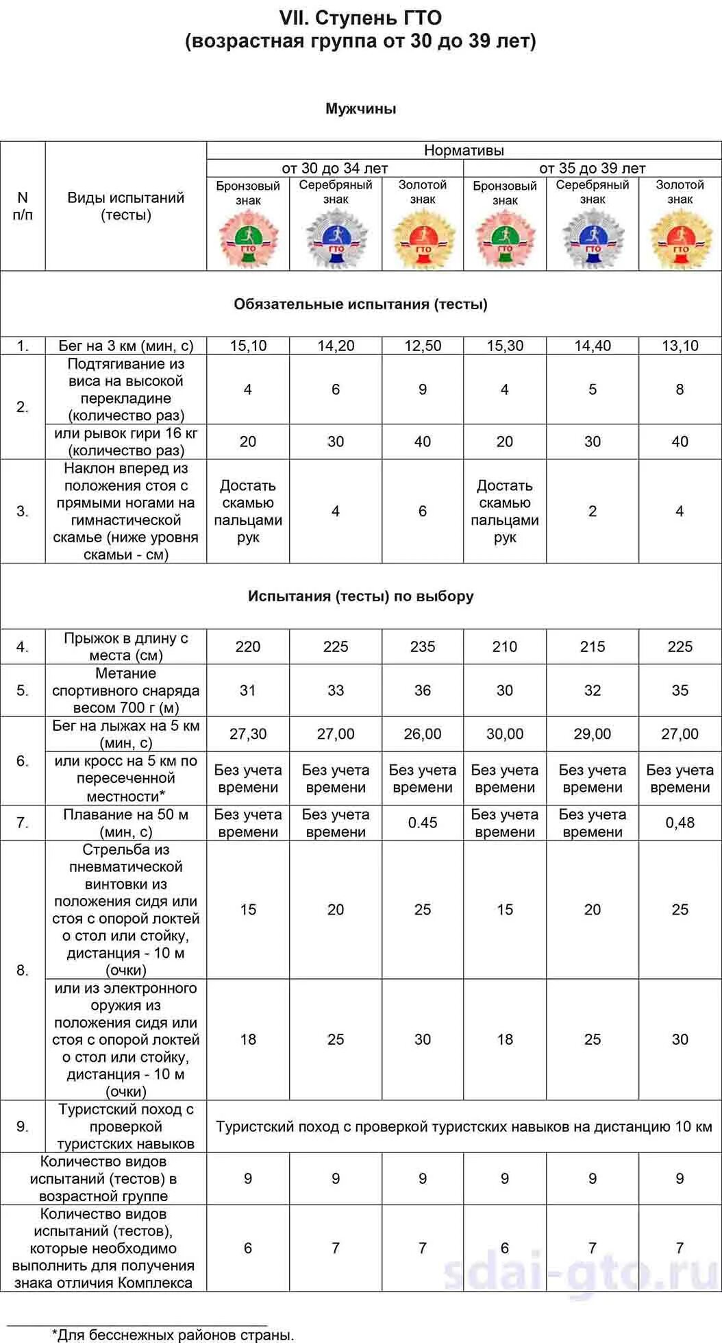Нормативы гто положение. Нормы ГТО для мужчин 30-39. Нормативы ГТО для мужчин 35-40. Нормы ГТО для мужчин 30-39 2022. Нормативы ГТО для мужчин 25-30 лет 2022 год.