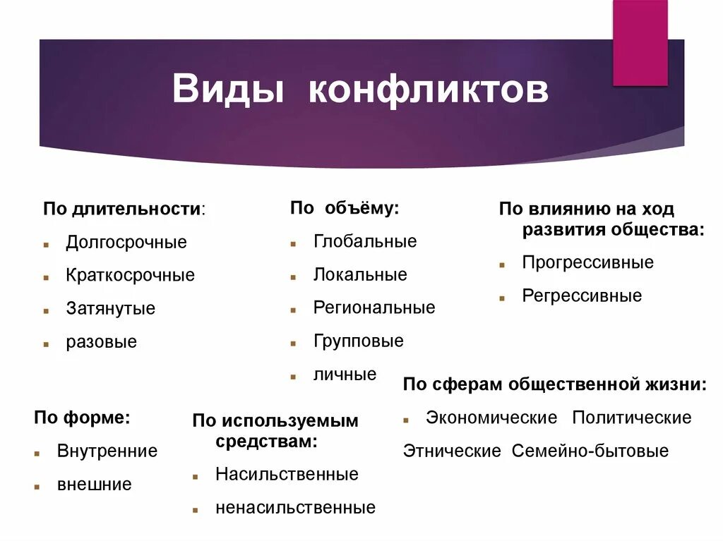 Какие бывают виды конфликтов. Классификация конфликтов по длительности протекания. Охарактеризуйте виды социальных конфликтов. Виды соц конфликтов Обществознание. Что не относится к видам конфликта