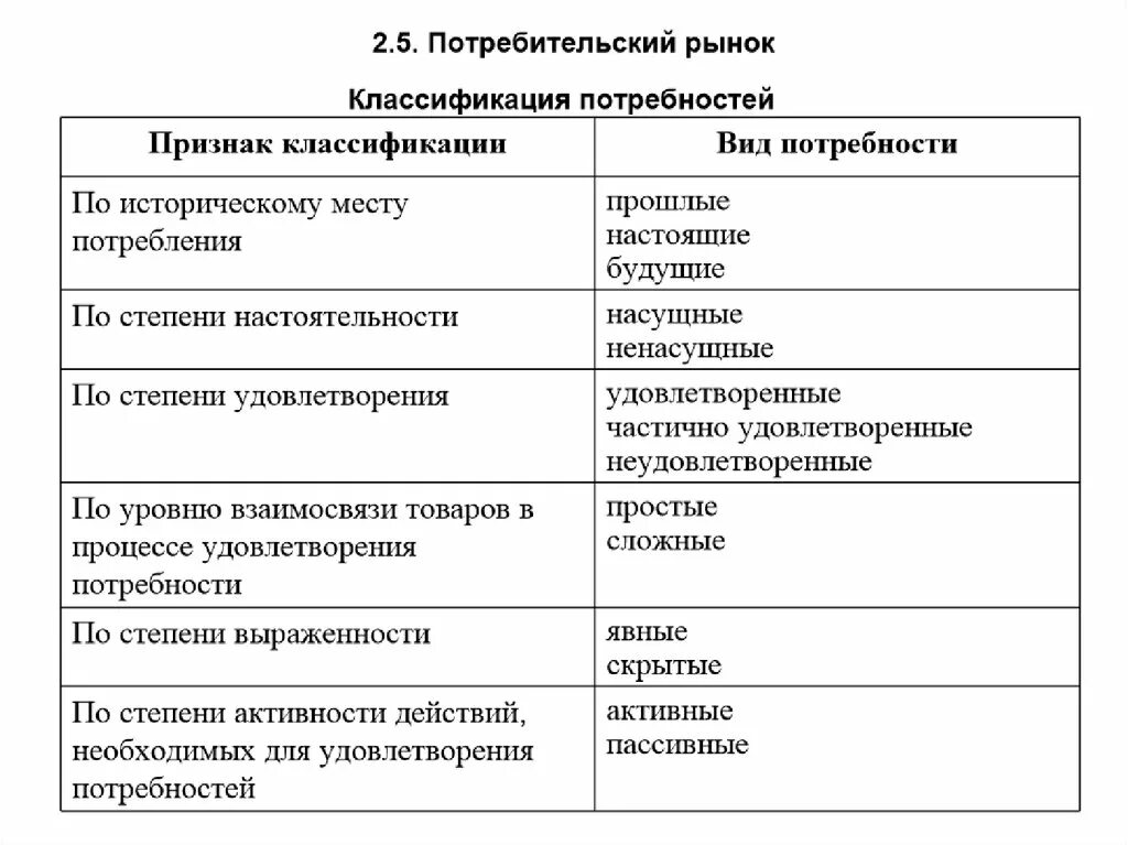 Изменение потребности рынка. Классификация потребностей рынков. Классификация потребностям по признакам. Потребности из прошлого примеры. Некоторые признаки классификации потребностей.