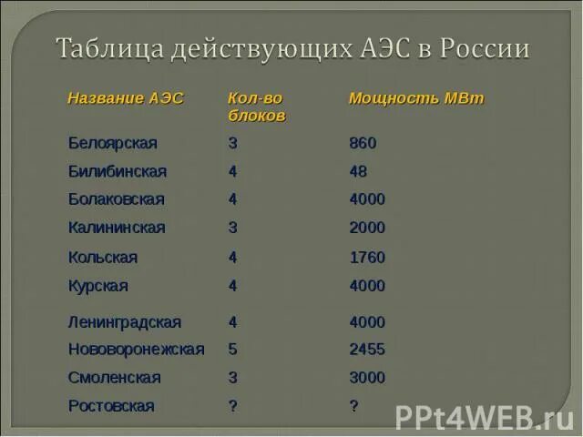 Аэс россии субъекты. Атомные электростанции России таблица. Перечень АЭС В России. Крупнейшие АЭС России таблица. Города с атомными станциями в России.