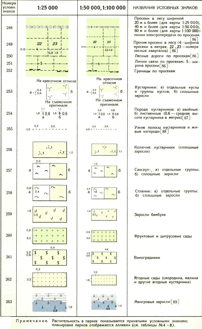 Условные знаки деревьев. Обозначение поля на топографической карте. Топографические условные знаки растительность. Обозначения растительного Покрова на топографической карте. Обозначение леса топографических карт.