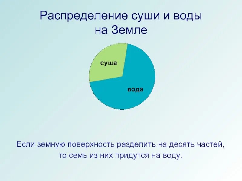 Планета земля сколько процентов воды. Распределение суши и воды. Распределение воды на земле. Распределение воды и суши на земле. Площадь суши и воды на земле.