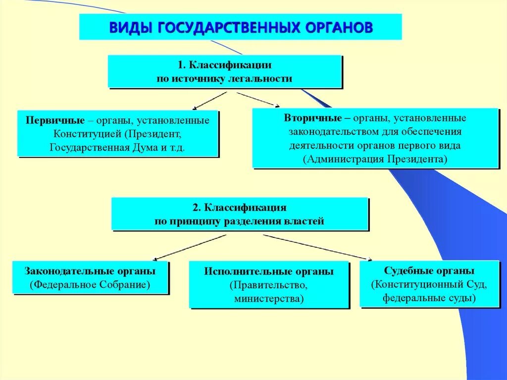 Государственными органами являются тест. Виды государствнныхорганов. В ды государственных органов. Виды органов государства. Понятие и виды государственных органов.