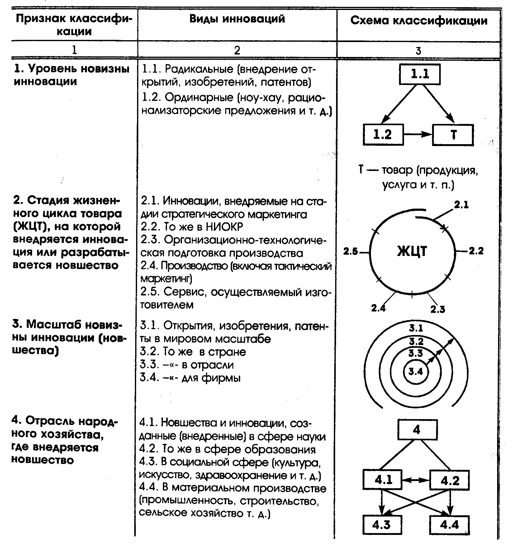Уровень новизны инноваций. Классификация инноваций. классификация новшеств. классификация инноваций по степени новизны. пример кодирования инноваций.