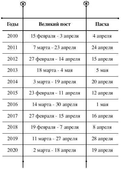 Пасха в 2013 году какого числа была. Великий пост и Пасха в 2022 году. Родительский день по годам. Пасха и родительский день в 2022 году. Дни Великого поста и Пасхи в 2023 году.