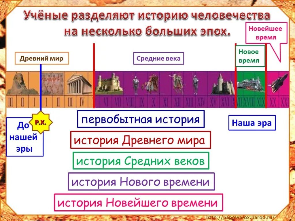 Время делится на 3 части. Исторические эпохи. Эпохи в истории человечества. Исторические эпохи человечества. Эпохи в истории человечества по порядку.