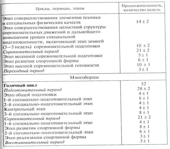 Соревновательный этап подготовки. Подготовительный и соревновательный периоды. Подготовительный соревновательный переходный периоды. Периоды и этапы спортивной подготовки. Периодизация спортивной подготовки.