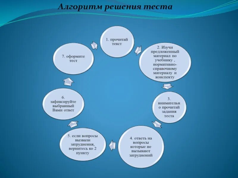 Алгоритм решения теста. Алгоритм тестирования по. Алгоритм это тест. Решение тестов.