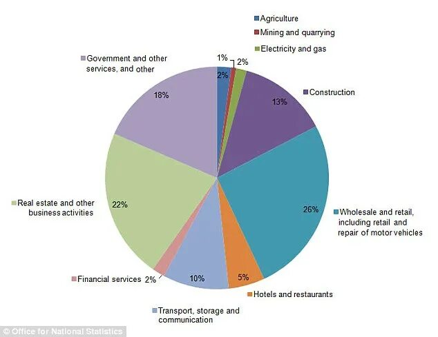 Uk main. Экономика Великобритании диаграмма. Диаграмма uk great Britain. Economy of great Britain. Industry in great Britain.