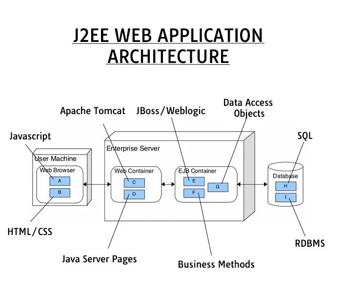 Разработка веб приложений php. Структура веб приложения java. архитектура веб приложений java. архитектура web приложения java. структурная схема веб приложения java.
