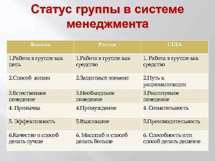 Статус групп википедия. Статус в группе. Система статусов в группе. Характеристики статуса. Какие есть статусы в группе.