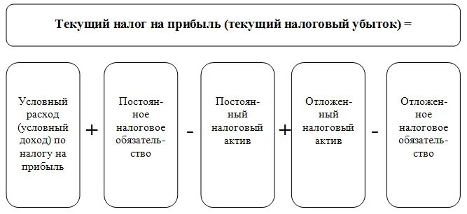 Текущий налог на прибыль это. Налог на прибыль. Текущий налог на прибыль. Текущий налог на прибыль формула. Формулы налогов на прибыль.