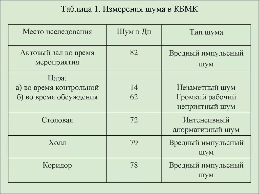 Как измерить уровень шума в квартире. Шум в дб таблица. измерение уровня шума таблица. показатели шума в квартире. уровни шумов таблица.